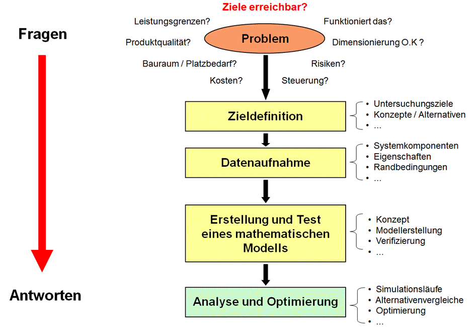 Grafik zur Erläuterung des prinzipiellen Ablaufes eines Simulationsprojektes