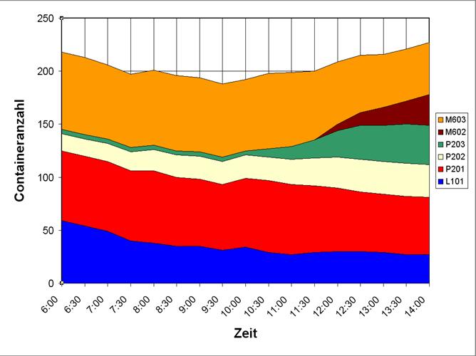 Grafik des zeitlichen Verlaufs der Lagerbelegung