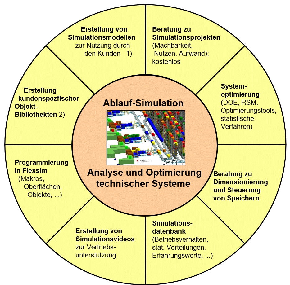 Leistungsübersicht des Ingenieurbüro Wohltmann auf dem Gebiet der Ablaufsimulation (Logistiksimulation, Materialflusssimulation)