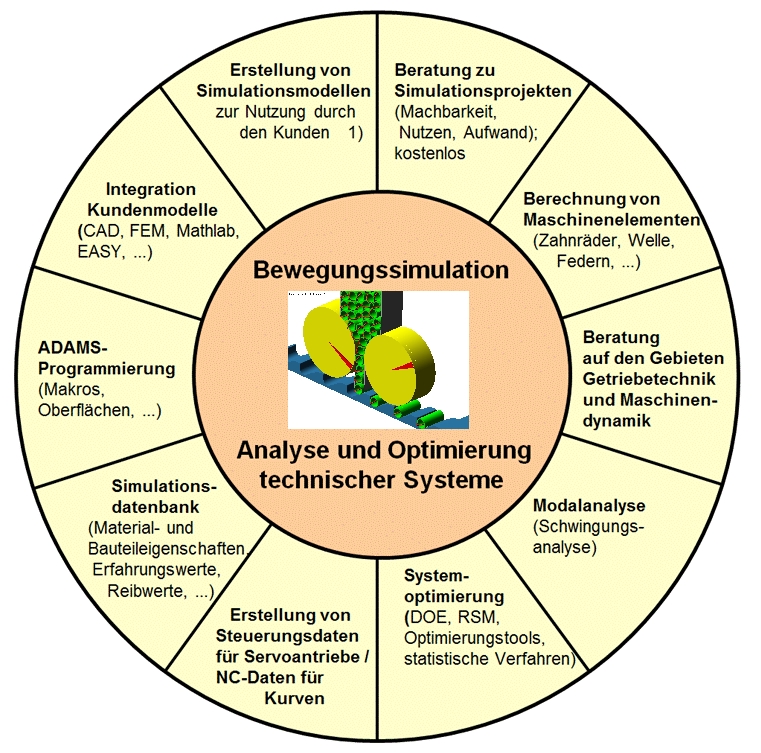 Leistungsübersicht des Ingenieurbüro Wohltmann auf dem Gebiet der Bewegungssimulation (Mehrkörpersimulation)