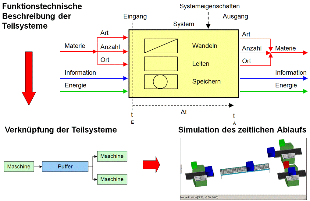 Prinzipielle Vorgehensweise der Ablaufsimulation (Logistiksimulation, Materialflusssimulation)