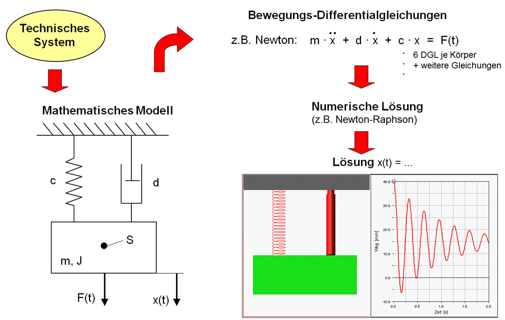 Prinzipielle Vorgehensweise der Bewegungssimulation (Mehrkörpersimulation)