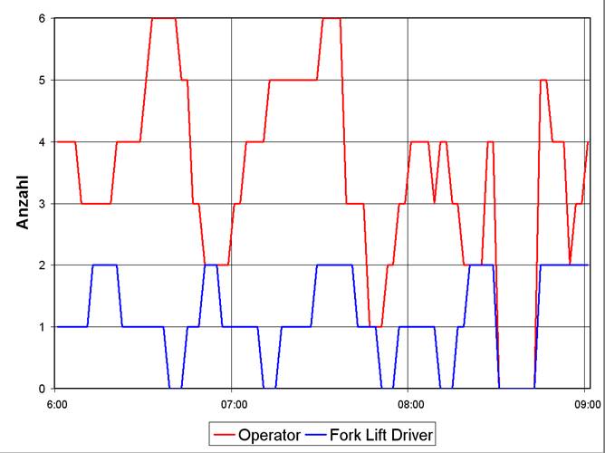 Grafik des zeitlichen Verlaufs des Personalbedarfs