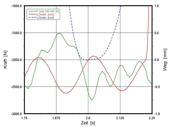 Grafik der Greiferschwingungen während einer Positionierbewegung