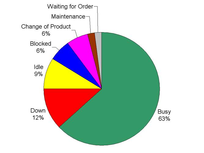 Statusdiagramm einer Produktionsmaschine