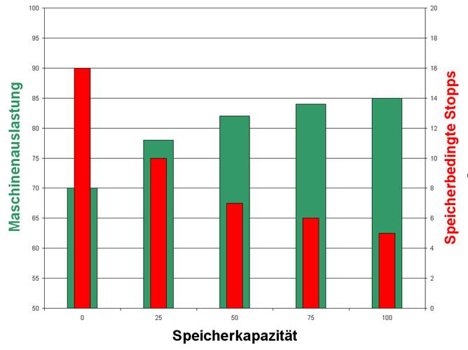 Einfluss der Speicherkapazität auf Maschinenauslastung und speicherbedingte Stopps