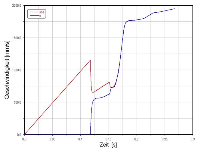 Grafik der Hülsengeschwindigkeit während des Beschleunigungsvorganges